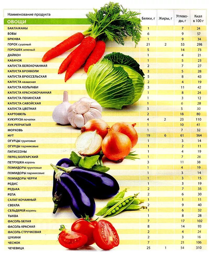 Витаминов ценность продуктов. Энергетическая ценность овощей таблица. Свежие овощи калорийность на 100 грамм. Калорийность продуктов таблица для похудения фрукты и овощи. Таблица килокалорий фруктов и овощей.