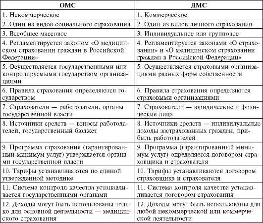 Сравни дмс. ОМС И ДМС отличия таблица. Сравнительная характеристика ОМС И ДМС таблица. Добровольное и обязательное страхование таблица. Отличие ОМС от ДМС.