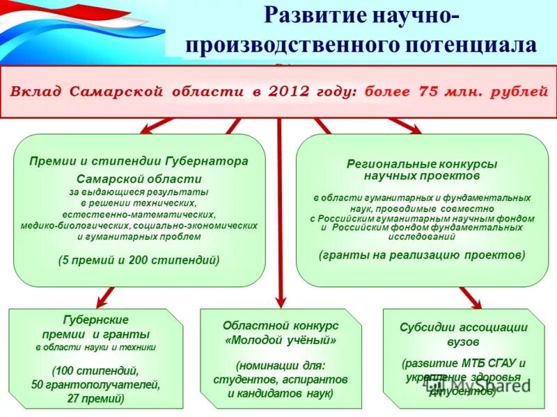 Развитие образования в самарской области