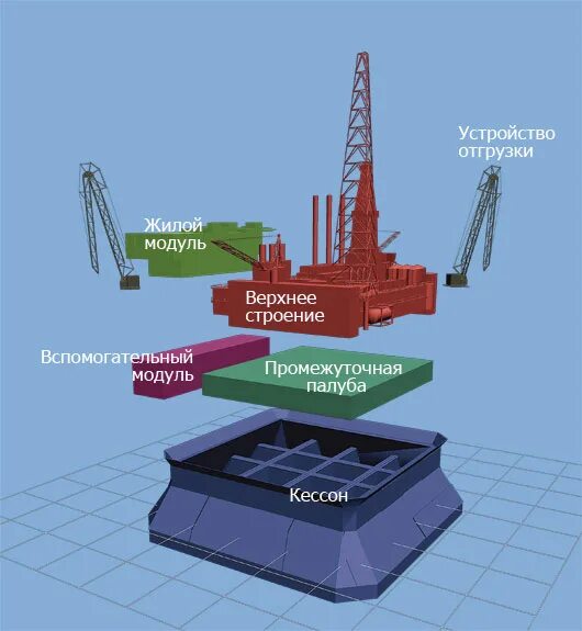 Платформа основание. Платформа основание. Буровая платформа приразломная схема. Морские стационарные платформы. Морские стационарные платформы.