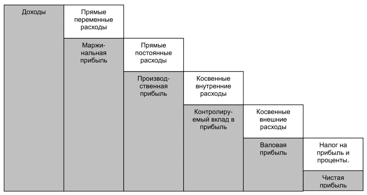 Структура прибыли. Структура прибыли предприятия. Прибыль структура прибыли. Структура чистой прибыли. Прибыль и маржинальная прибыль разница