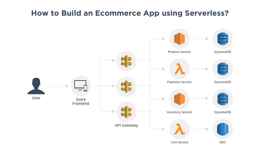 How to use app