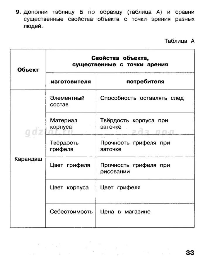 Заполните таблицу дополните ее своими примерами