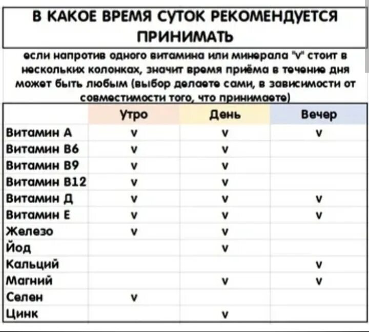 Схема приема витаминов. Как правильно принимать витамин д. Как правильно приниматьвитами д. Какие витамины в какое время суток лучше принимать.