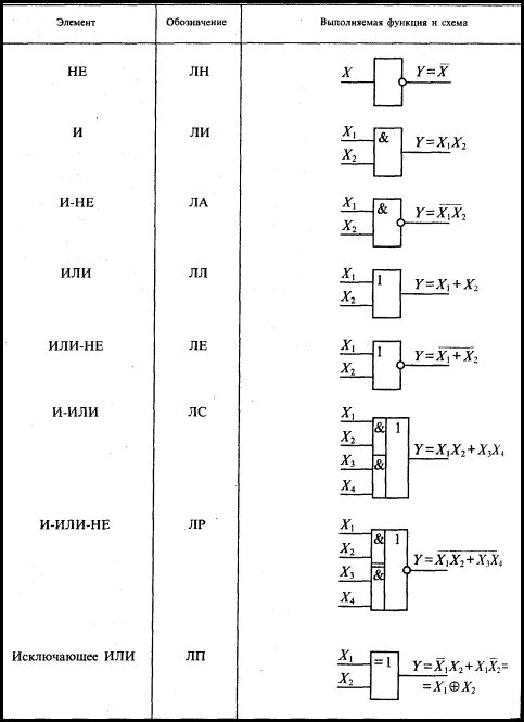 Обозначение логических элементов на схеме. Условно графические обозначения логических элементов. Условные обозначения типовых элементов логических устройств. Уго базовых логических элементов. Значение логических элементов