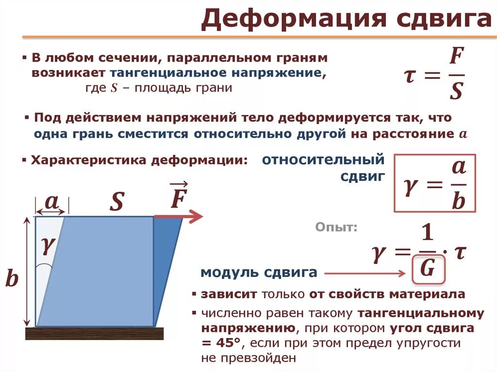 Скорость среза. Относительная деформация сдвига определяется по формуле. Касательное напряжение через модуль сдвига. Угол сдвига и деформация. Угол сдвига при деформации.