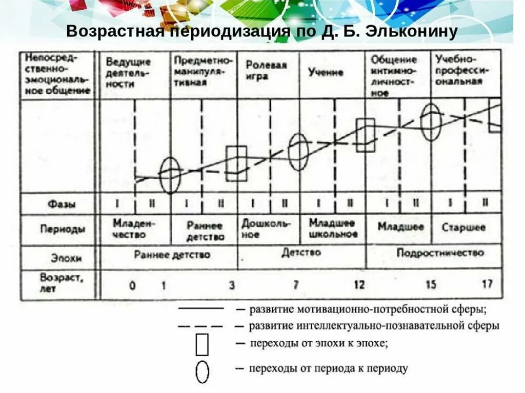 Эльконин схема периодизации. Периодизация психического развития д.б Эльконина схема. Возрастная периодизация Эльконина схема. Схемы возрастной периодизации Эльконин.