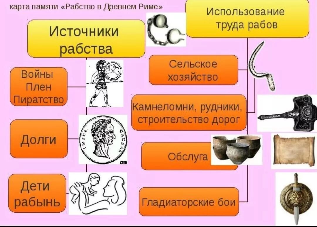 Рабство в древнем Риме. Рабство в древнем Риме 5 класс. Источники рабства в древнем Риме. Рабство в Риме презентация. Деятельность древнего рима