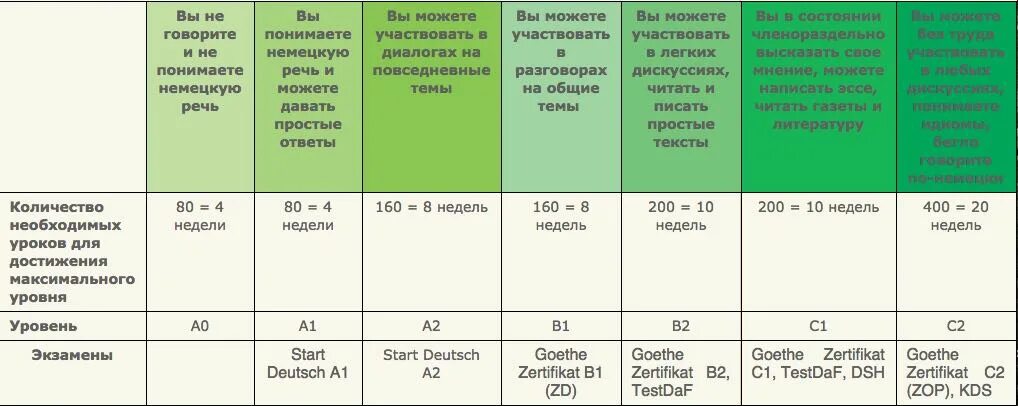 Нем тексты уровня с 1. Уровни немецкого языка. Уровни знания немецкого языка. Уруани немецкого языка. Уровни немецкого языка таблица.