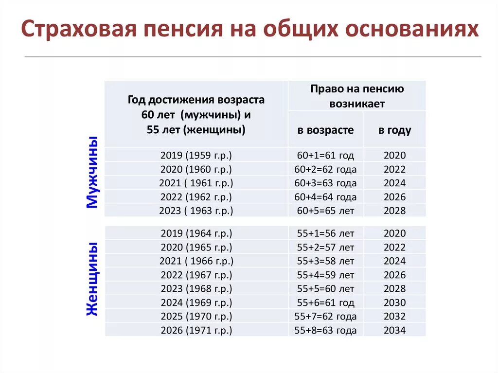 Повышение страховой части пенсии. Страховая пенсия по старости Возраст. Размер страховой пенсии по старости. Страховая пенсия по старости в 2021 году. Возраст для назначения страховой пенсии по старости.