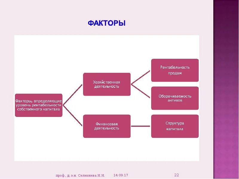 Рентабельность продаж факторы