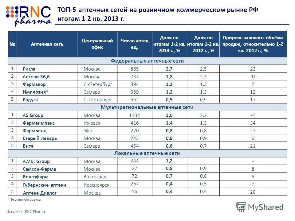 Сколько аптек в красноярске