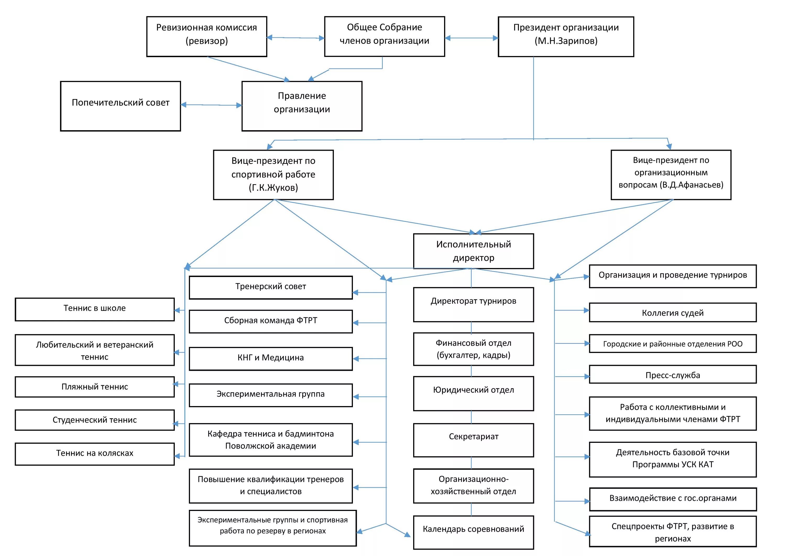 Организация спортивной федерации в российской федерации. Организационная структура спортивной Федерации. Структура Федерация тенниса России схема. Структура общественной спортивной Федерации. Федерация баскетбола организационная структура.