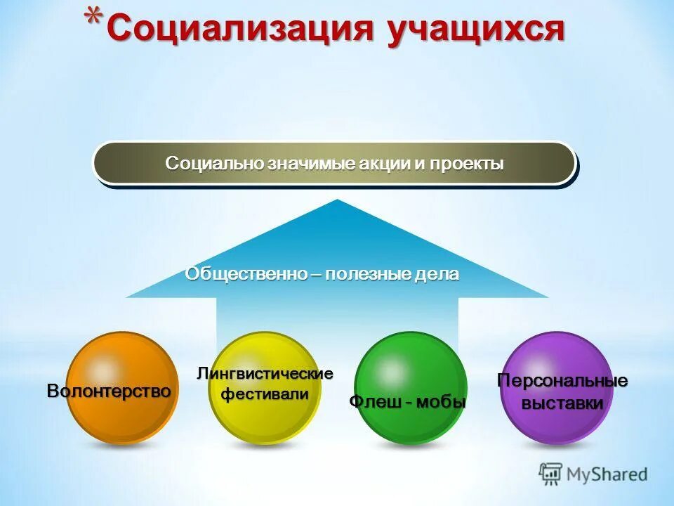 Семинар социализация. Социализация учащихся. Социализация учеников. Социализация в школе. Социализация личности школьника.