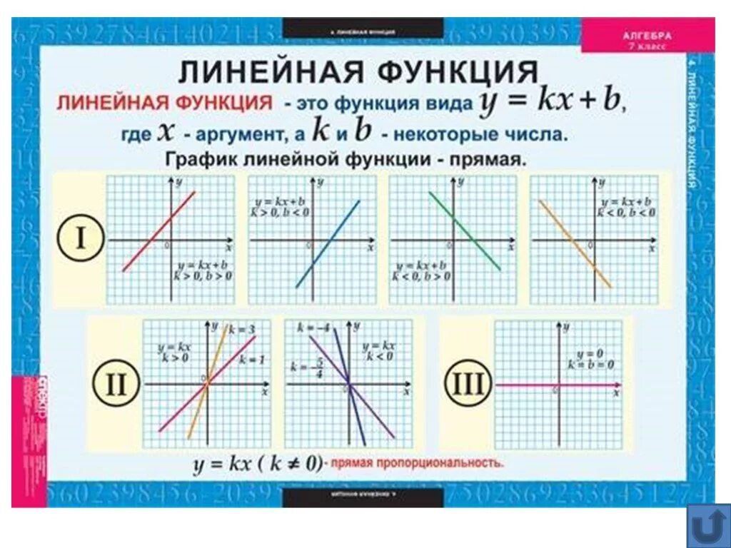 Алгебра 7 класс планы уроков. Графики линейных функций и их формулы. Функции и их графики линейная функция 7 класс. Графики линейных функций и их формулы примеры. График линейной функции формула.