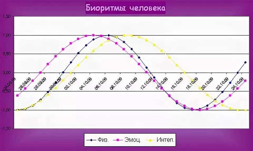 График биоритмов. Биоритмы человека график. Биоритмы диаграмма. График биологических ритмов. Биоритм человека расчет по дате