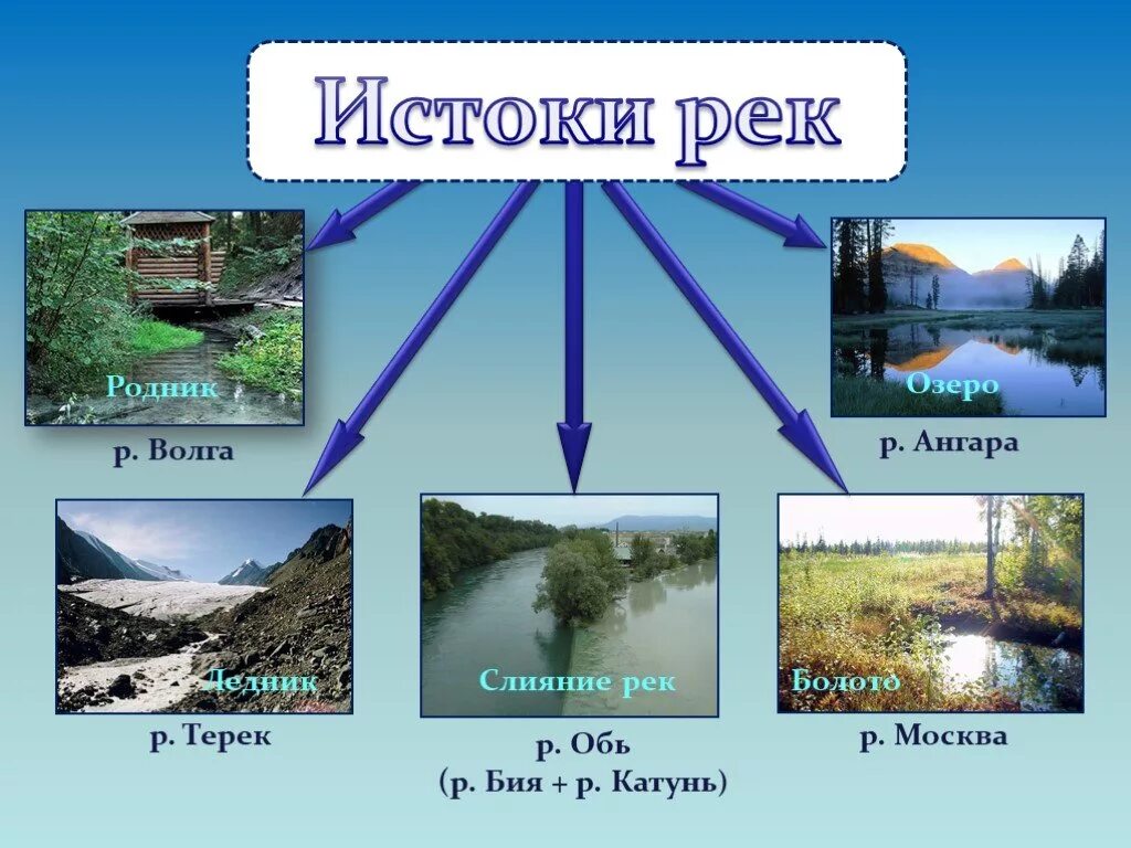 Исток реки Оби. Исток реки Обь. Обь Исток и Устье. Истоки реки Обь. Части реки обь