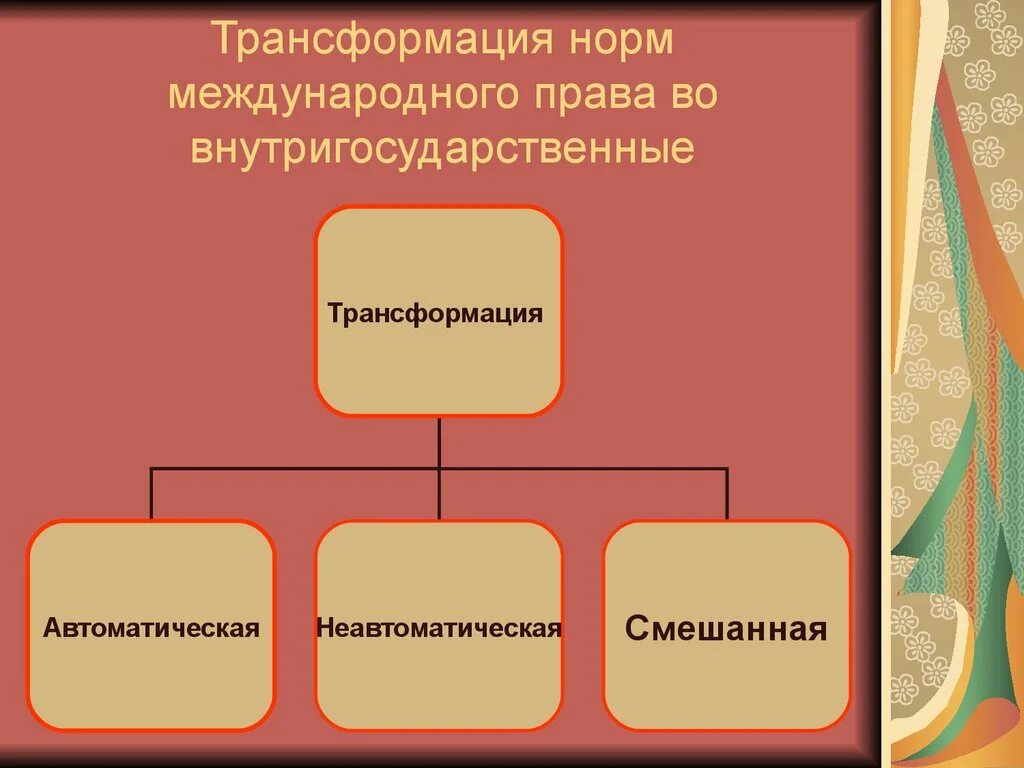 Трансформация международной нормы. Трансформация в международном праве это.