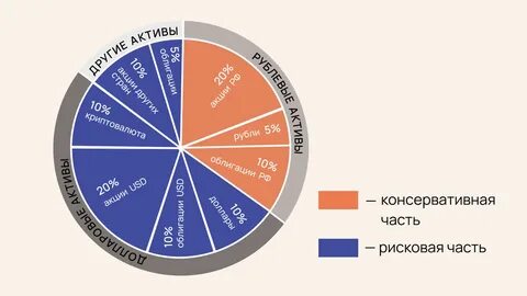 Инвестиционный портфель клиента