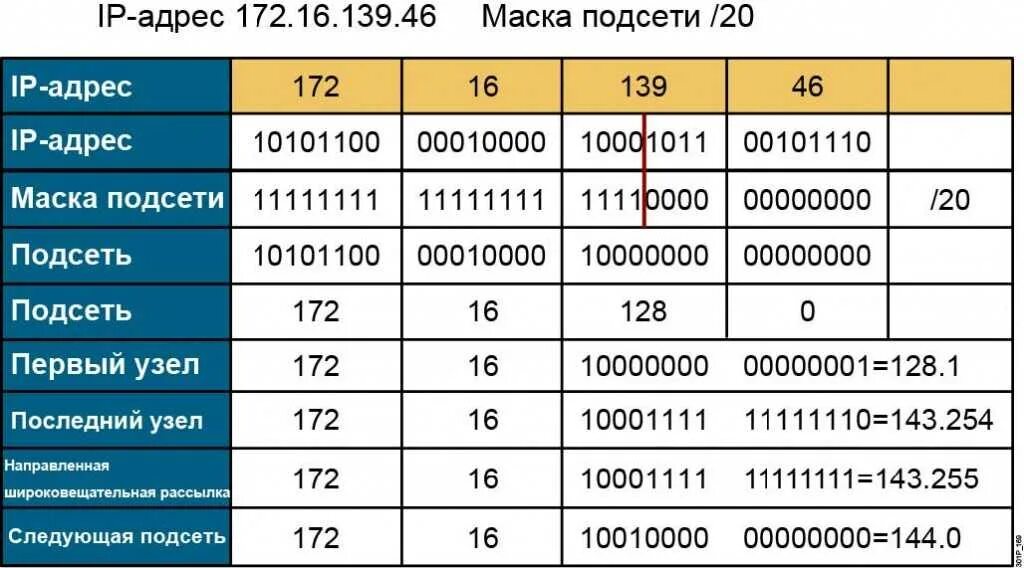 Какие есть маски подсети. Маска сети 255.255.0.0. IP адреса для маски 255.255.255.0. Маска подсети 255.255.255.252 диапазон адресов. Маска подсети 192.168.1.1.