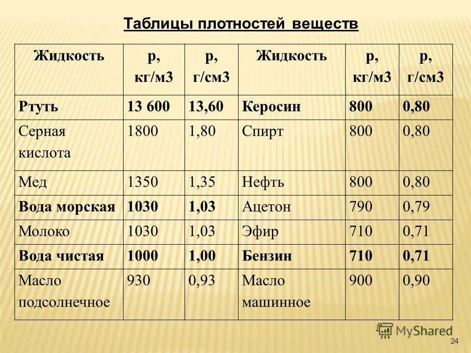 Плотность горючего. Плотность дизельного топлива г/см3. Плотность дизельного топлива кг/м3. Таблица плотности бензина. Плотность ртути в кг/м3.