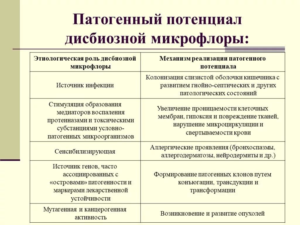 Условно патогенная микрофлора это. Условно патогенная микрофлора кишечника. Патогенная и условно-патогенная микрофлора.