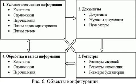 Объект конфигурации план видов характеристик