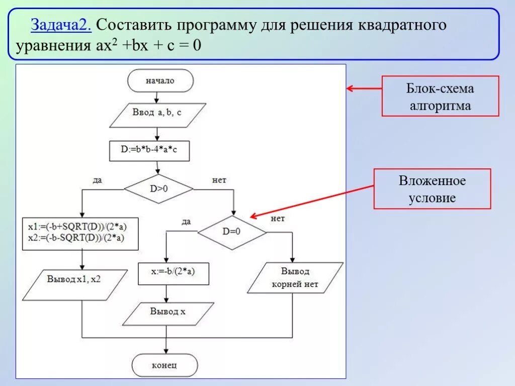 Решите квадратное уравнение ax2 c. Блок схема решения квадратного уравнения ax2+BX+C 0. Блок схема решения квадратного уравнения ax2+BX+C. Алгоритм решения квадратного уравнения блок-схема. Блок схема корни квадратного уравнения.