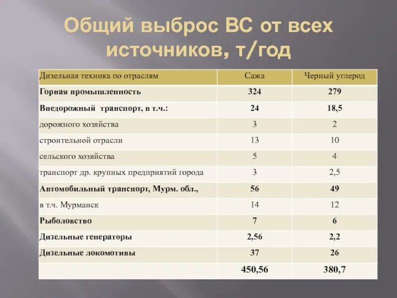 Таблица эмиссии. Выбросы дизельного двигателя. Эмиссия вредных веществ. Выбросы от ДТ. Выбросы в атмосферу от дизеля.