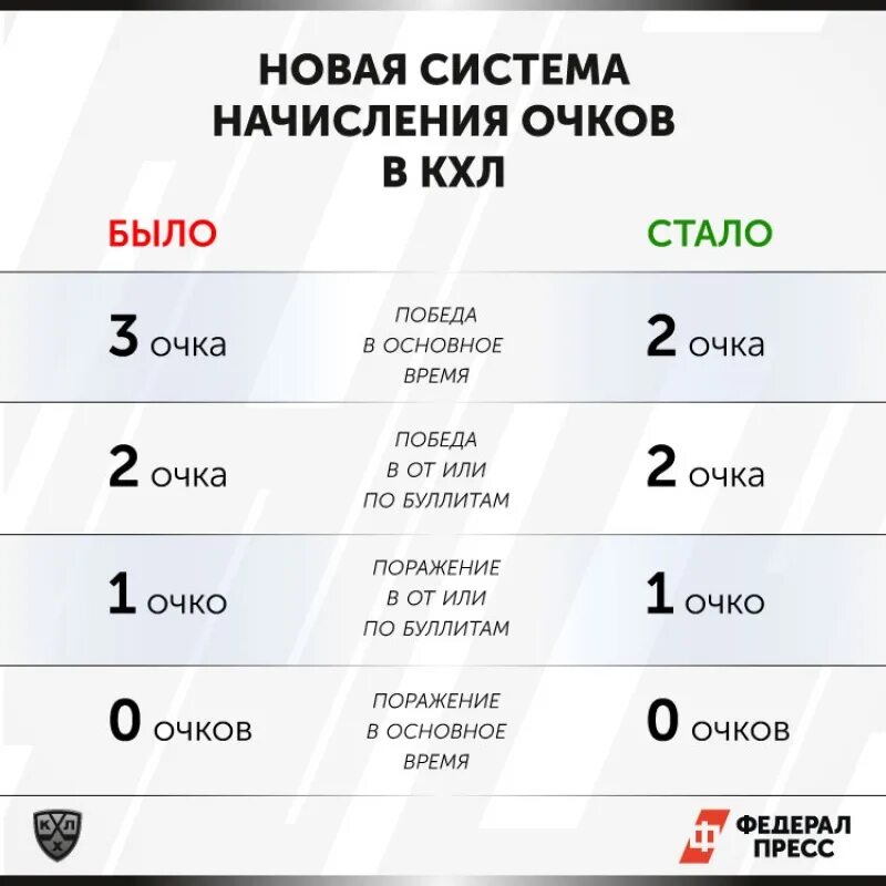 Сколько очков дают в нхл. Начисление очков в КХЛ. Как начисляются очки в хоккее. Начисление очков за победу в хоккее. Хоккей правила начисления очков.