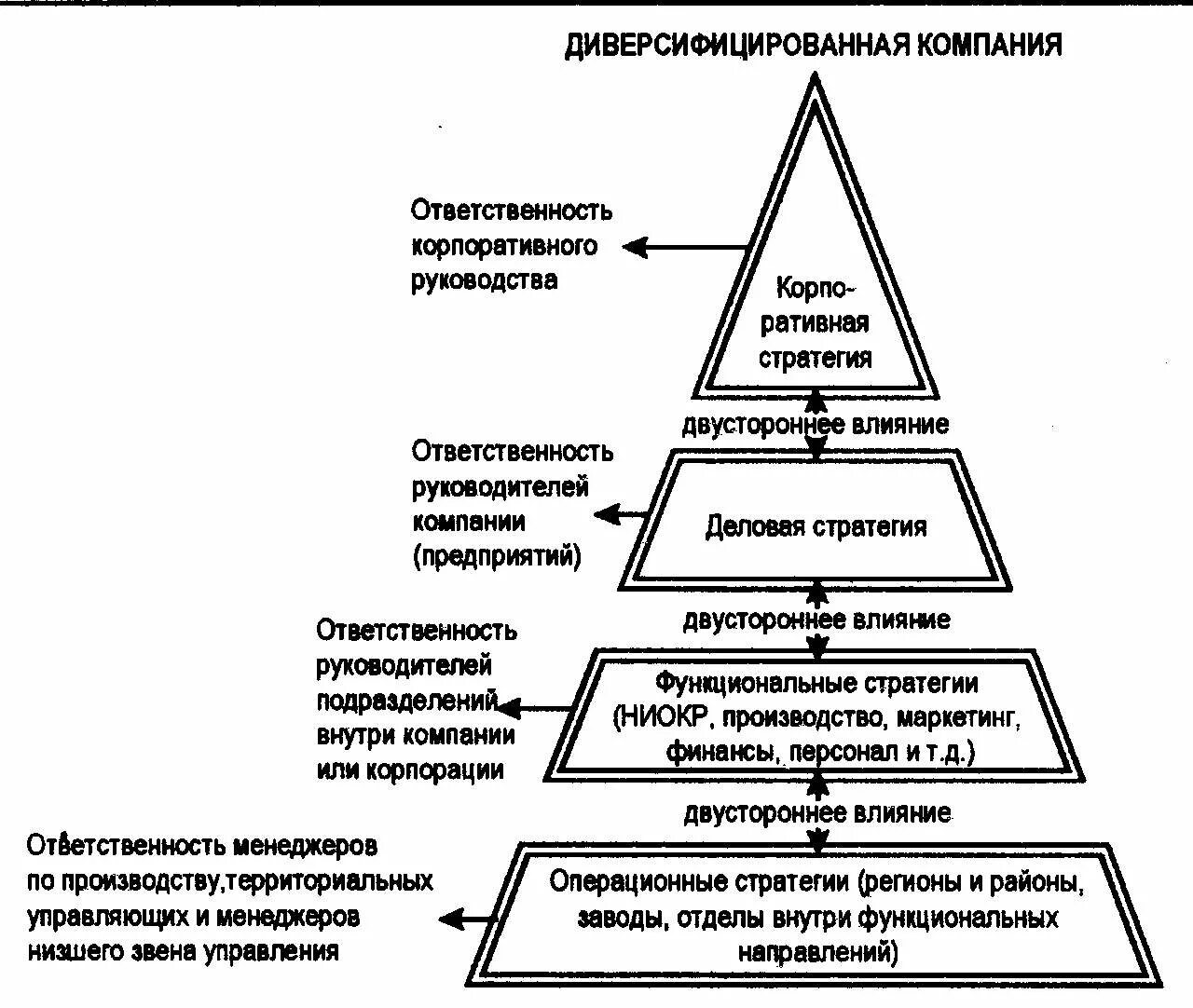 Стратегия работы руководителя. Уровни стратегии диверсифицированной компании.. корпоративный уровень формирования стратегии. основные уровни стратегии организации. корпоративная стратегия схема предприятия.