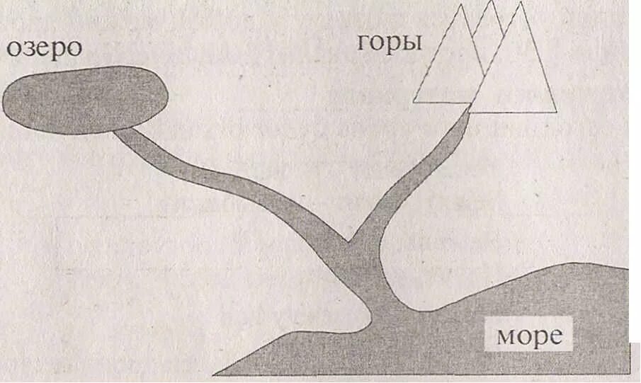 Схема реки Исток приток Устье. Окружающий мир 2 класс река Устье Исток. Схема реки Исток русло Устье. Исток и Устье реки 2 класс. Схема реки 2 класс окружающий мир