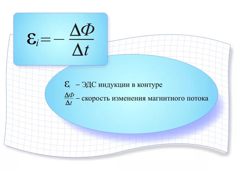 Формула закона электромагнитной индукции формула. Явление магнитнойииндукции формула. Закон Фарадея для электромагнитной индукции формулировка. Закон магнитной индукции формула. Формула изменения потока