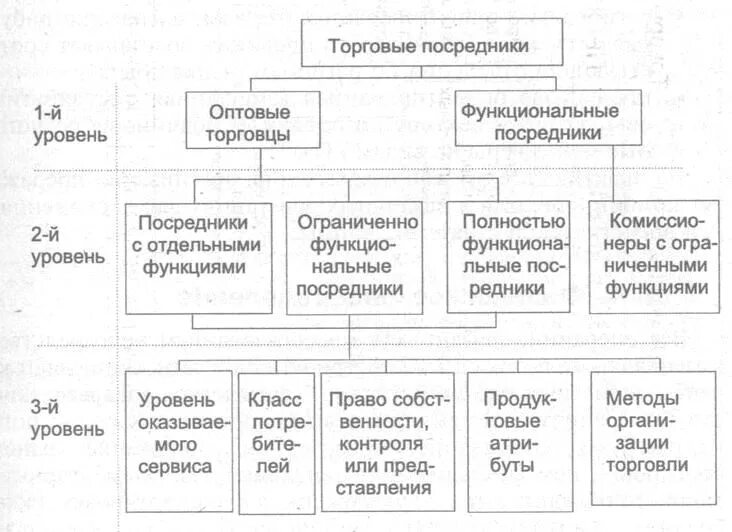 Торговые посредники производителя. Рис. 6. схема классификации торговых посредников. Торговые посредники схема. Классификация оптовых посредников. Классификация торгово-посреднических фирм.