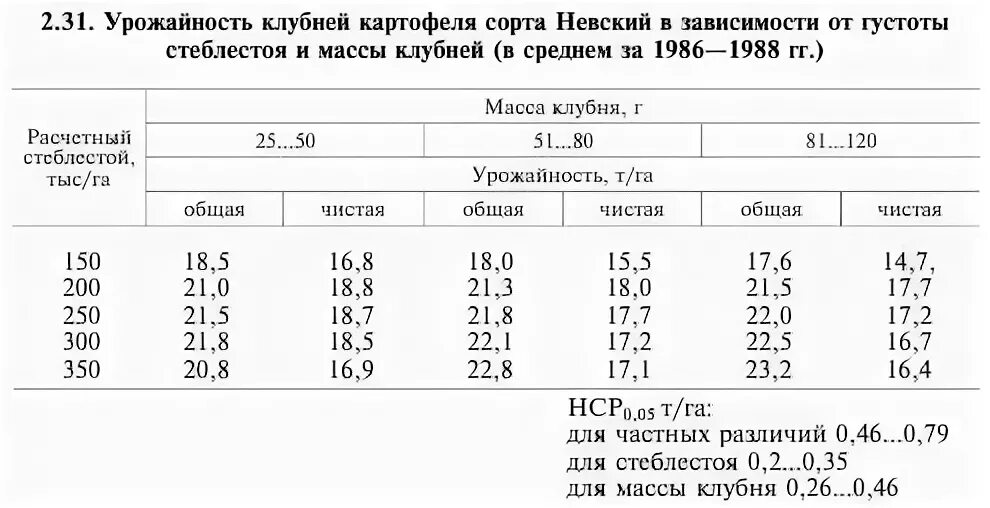 Урожай картофеля массой. Масса клубней картофеля. Вес клубня картофеля. Средняя масса клубней картофеля. Размер клубня картофеля.