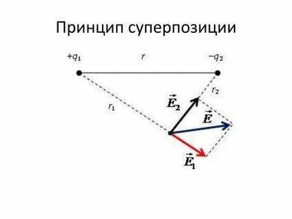 Суперпозиция