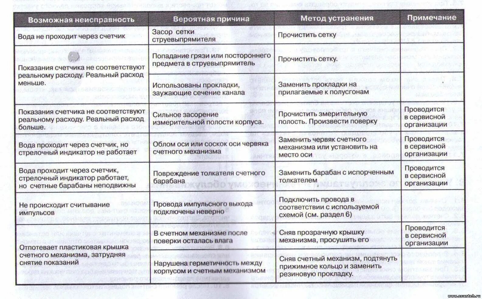 Неисправность системы водоснабжения. Система водоснабжения и канализации 8 класс технология. Основные неисправности системы отопления. Причины поломки насоса. Неисправности вентилятора.