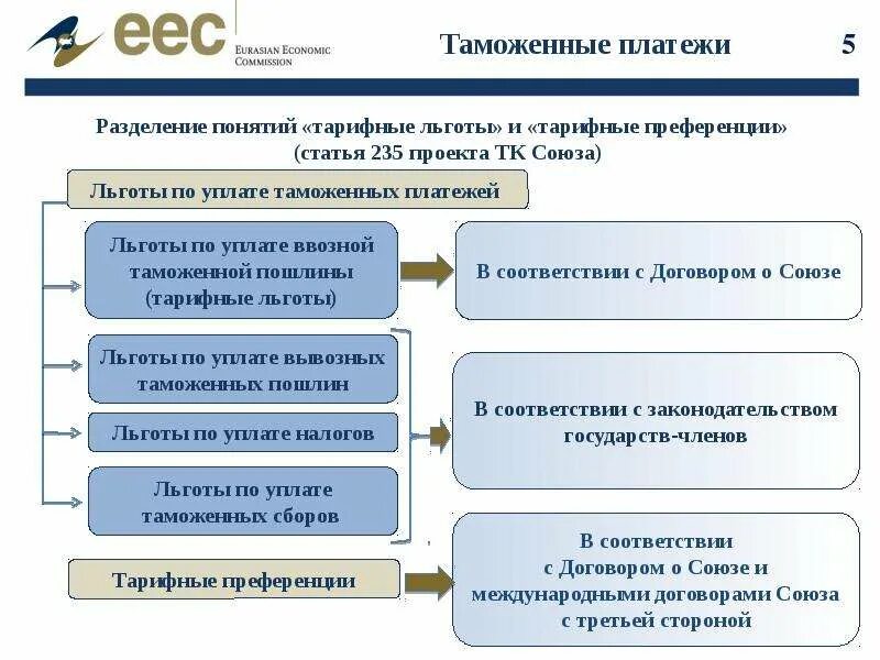 Таможенные платежи а также. Льготы и преференции по уплате таможенных пошлин. Льготы по уплате таможенных платежей. Льготы и преференции по уплате таможенных платежей. Таможенные платежи льготы.