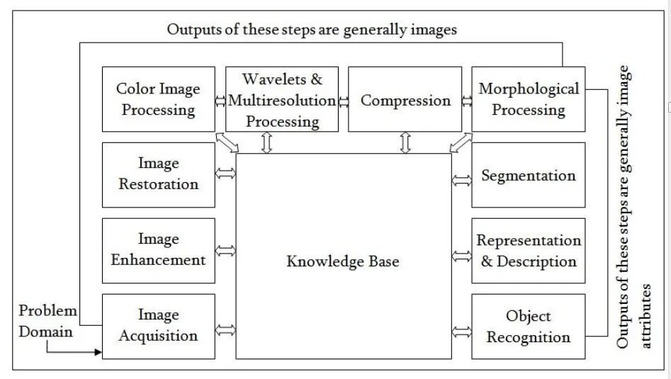 Image processing book. Digital processing System. Digital image processing – s, Jayaraman. Image processing and Enhancement. Description problem