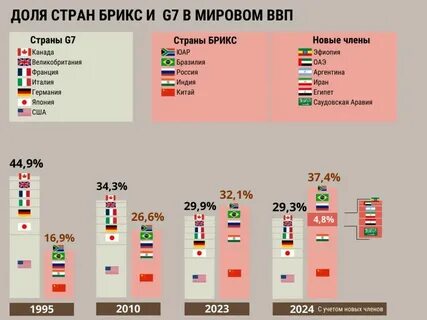 Бригс как расшифровка какие страны входят