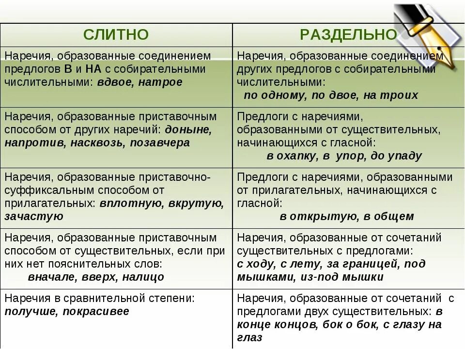 Слитное и раздельное написание наречий правило. Правила слитного и раздельного написания наречий. Правило слитного и раздельного написания приставок в наречиях. Слитно и раздельное написание наречий правило.