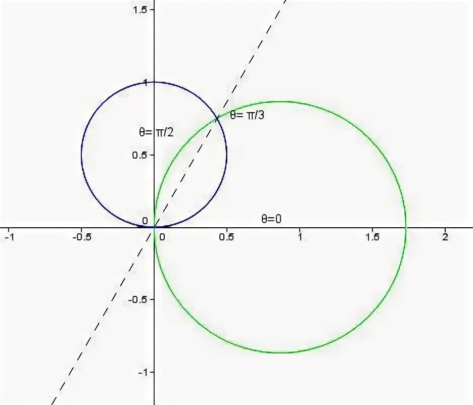 Cos pi t. 5pi3 на окружности. 5pi2 на окружности. cos sqrt 32 на окружности. cos пи на 2.
