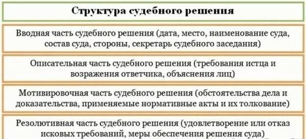 Структура судебного решения. Требования к судебному решению. Части решения суда. Содержание решения суда. Основания для предъявления иска