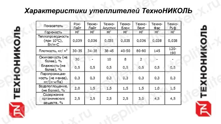 Технониколь плотность. Характеристики утеплителя технониколь таблица. утеплитель технониколь характеристики плотность. спецификация утеплителя технониколь минеральная вата. таблица плотности теплоизоляции технониколь.
