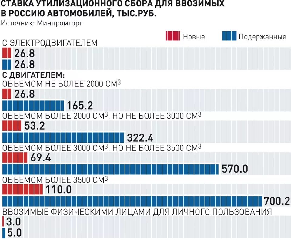 Плательщиками утилизационного сбора являются лица которые. Ставка утилизационного сбора. Утилизационный сбор на автомобили. Ставка утильсбора на автомобили. Размер утилизационного сбора в России.