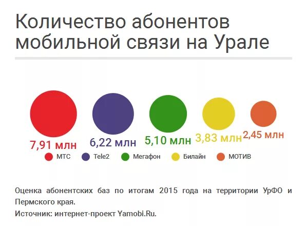 Операторы связи екатеринбург. Операторы сотовой связи. Операторы мобильной связи в Пермском крае. Количество абонентов сотовых операторов. Операторы сотовой связи в Перми.