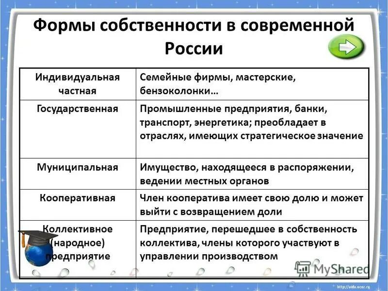 Формы собственности. Формы и виды собственности. Формы собственности в современной России. Формы собственности таблица. Полная форма собственности