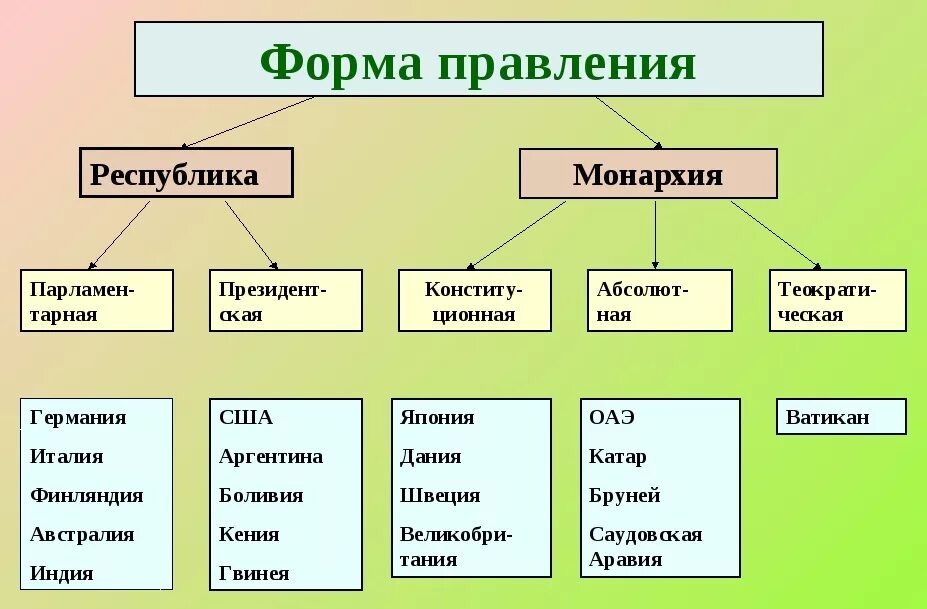 Изменения формы правления государства. По форме правления государства бывают. Форма правления монархия и Республика таблица. Какие бывают формы правления. Перечислите виды форм правления.