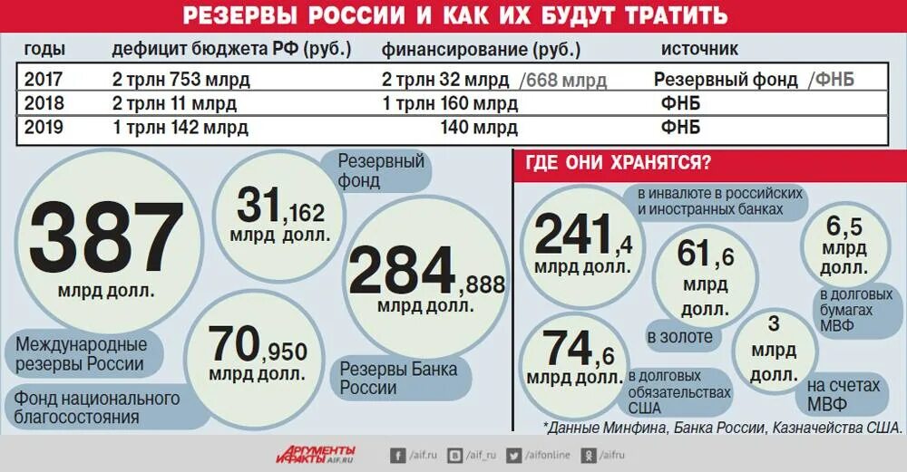 Размер фонда национального. Резервный фонд и фонд национального благосостояния. ФНБ. Фонд национального благосостояния России ФНБ. Состав фонда национального благосостояния.