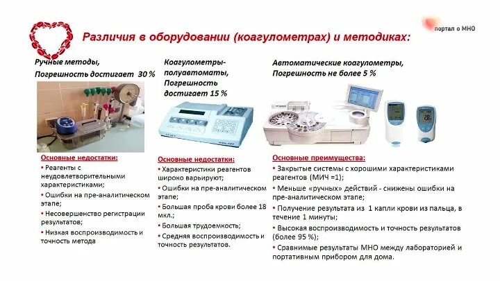 Мно крови коагулометр. Прибор для измерения свертываемости крови. Домашний прибор для измерения свертываемости крови. Измеритель мно крови в домашних.